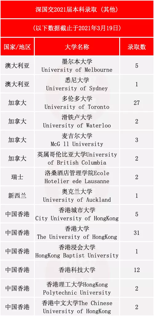 升学成绩:深圳国际交流学院2021届毕业生收获870封offer!