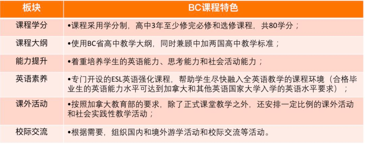 佛山美伦国际学校-加拿大BC省海外离岸高中课程介绍
