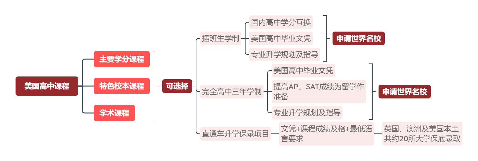 佛山美伦国际国际-美国高中课程与AP课程项目介绍