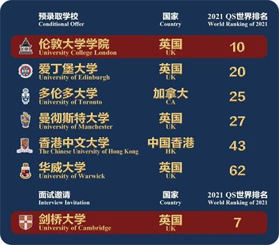 大庆一中剑桥国际中心升学新突破-与高考状元同行，香港中文大学offer来了！