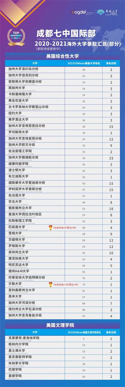 9个国家，119所大学，570+份录取｜成都七中国际部2021年全球大学录取汇总！