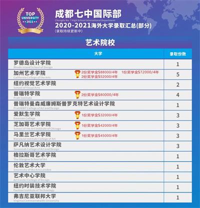 9个国家，119所大学，570+份录取｜成都七中国际部2021年全球大学录取汇总！