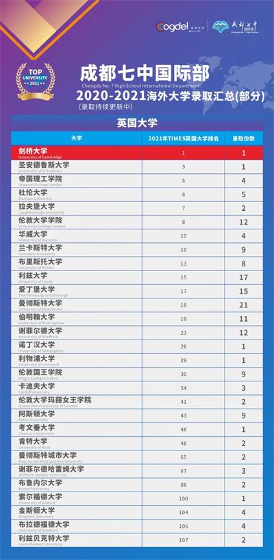9个国家，119所大学，570+份录取｜成都七中国际部2021年全球大学录取汇总！