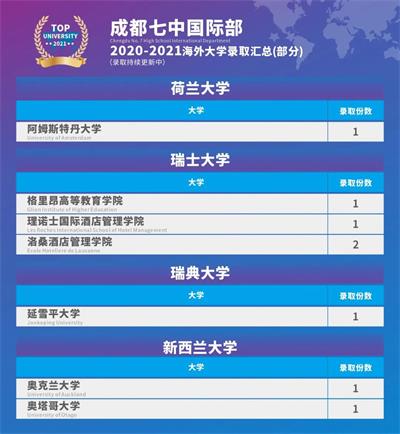 9个国家，119所大学，570+份录取｜成都七中国际部2021年全球大学录取汇总！