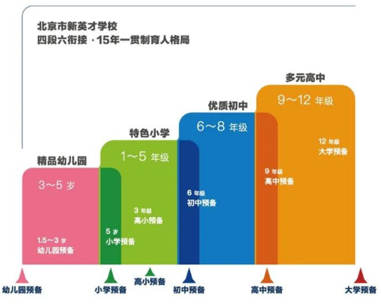 择校直通车|北京市新英才学校、领科教育北京校区、北京市私立树人•瑞贝学校!