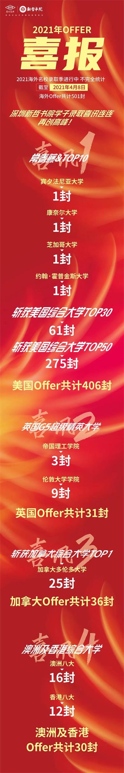 录取喜报 | 新哲书院英美加澳名校录取大丰收！501封名校录取！