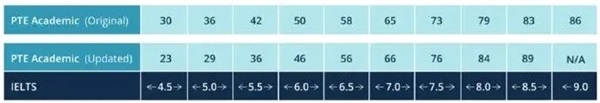 留学资讯：QS前100英国大学的PTE成绩要求汇总！