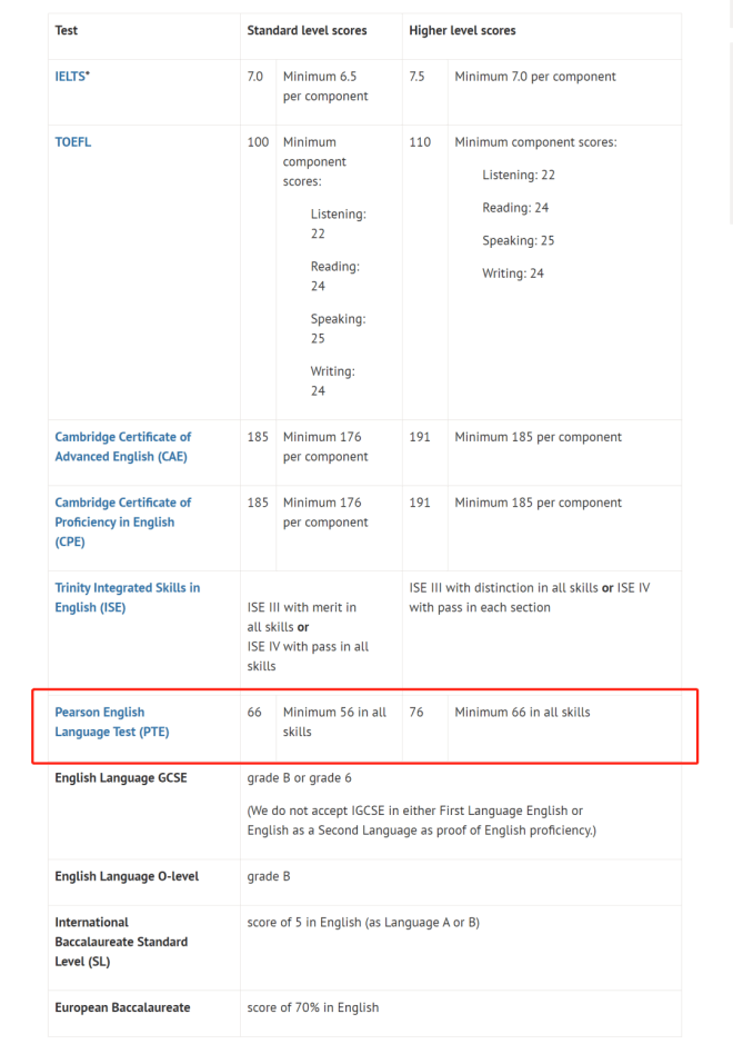 留学资讯：QS前100英国大学的PTE成绩要求汇总！