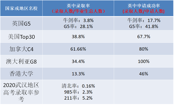 港澳为底，兼申全球，渐成武汉外国语英中学校学子留学新趋势！