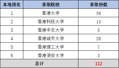港澳为底，兼申全球，渐成武汉外国语英中学校学子留学新趋势！