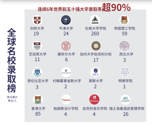 0.03%录取率的北大清华，和100%的世界TOP100，你是哪一类家长？——碧桂园十里银滩学校