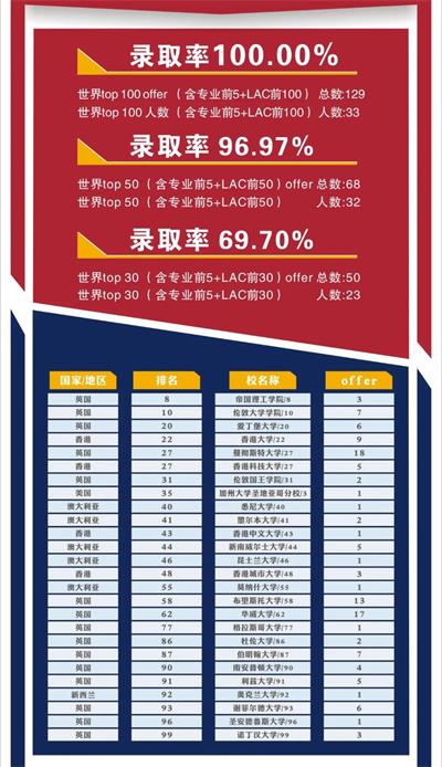 0.03%录取率的北大清华，和100%的世界TOP100，你是哪一类家长？——碧桂园十里银滩学校