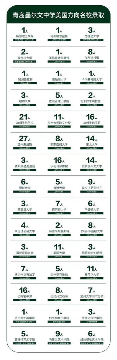 【青岛墨尔文中学毕业升学】被美国TOP100名校偏爱的他们！