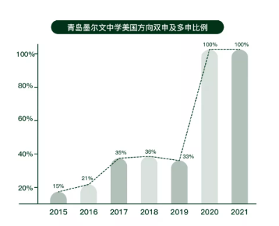【青岛墨尔文中学毕业升学】被美国TOP100名校偏爱的他们！