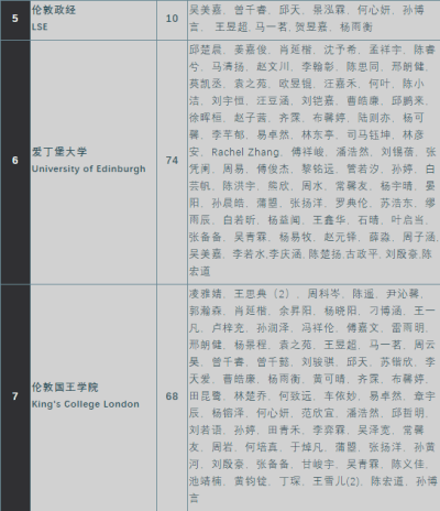 深圳国际交流学院2021届毕业生全球本科录取汇总！