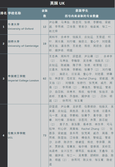 深圳国际交流学院2021届毕业生全球本科录取汇总！