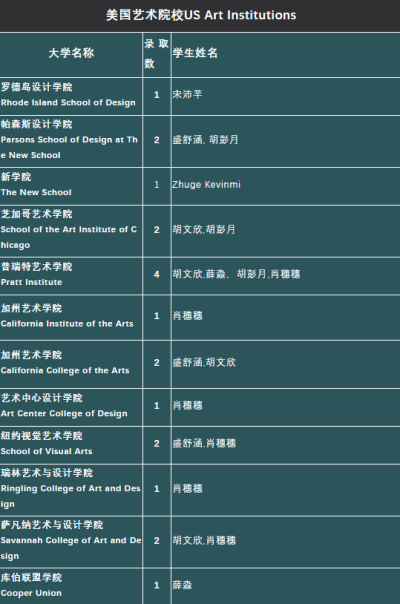 深圳国际交流学院2021届毕业生全球本科录取汇总！