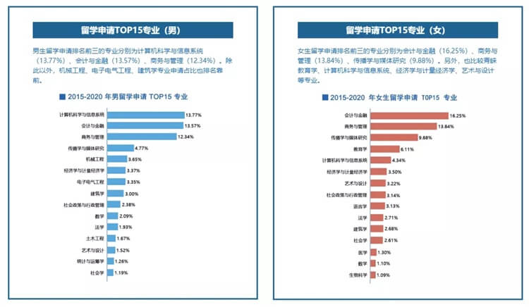 留学资讯：英国十大热门留学专业！