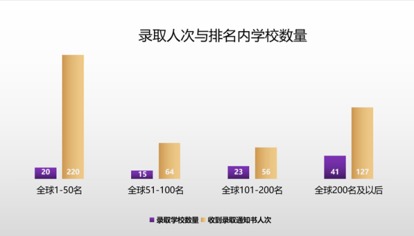 广州华美中加国际高中offer雨下不停！