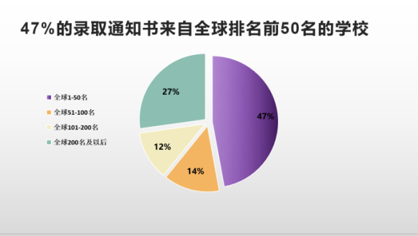 广州华美中加国际高中offer雨下不停！
