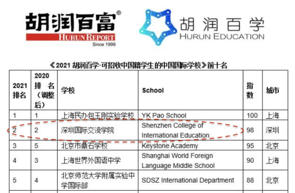 2021胡润百学|深圳国际交流学院全国第二、大湾区第一！