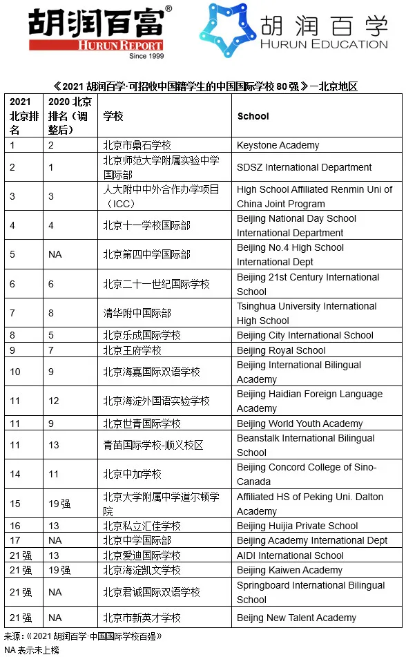 北京国际化学校排名怎么样?2021年最新排行榜前21强