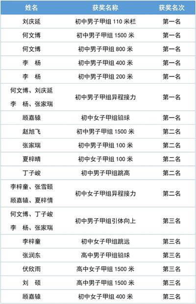 市青少年阳光体育节，南京汉开书院学子荣获一等奖第一名！