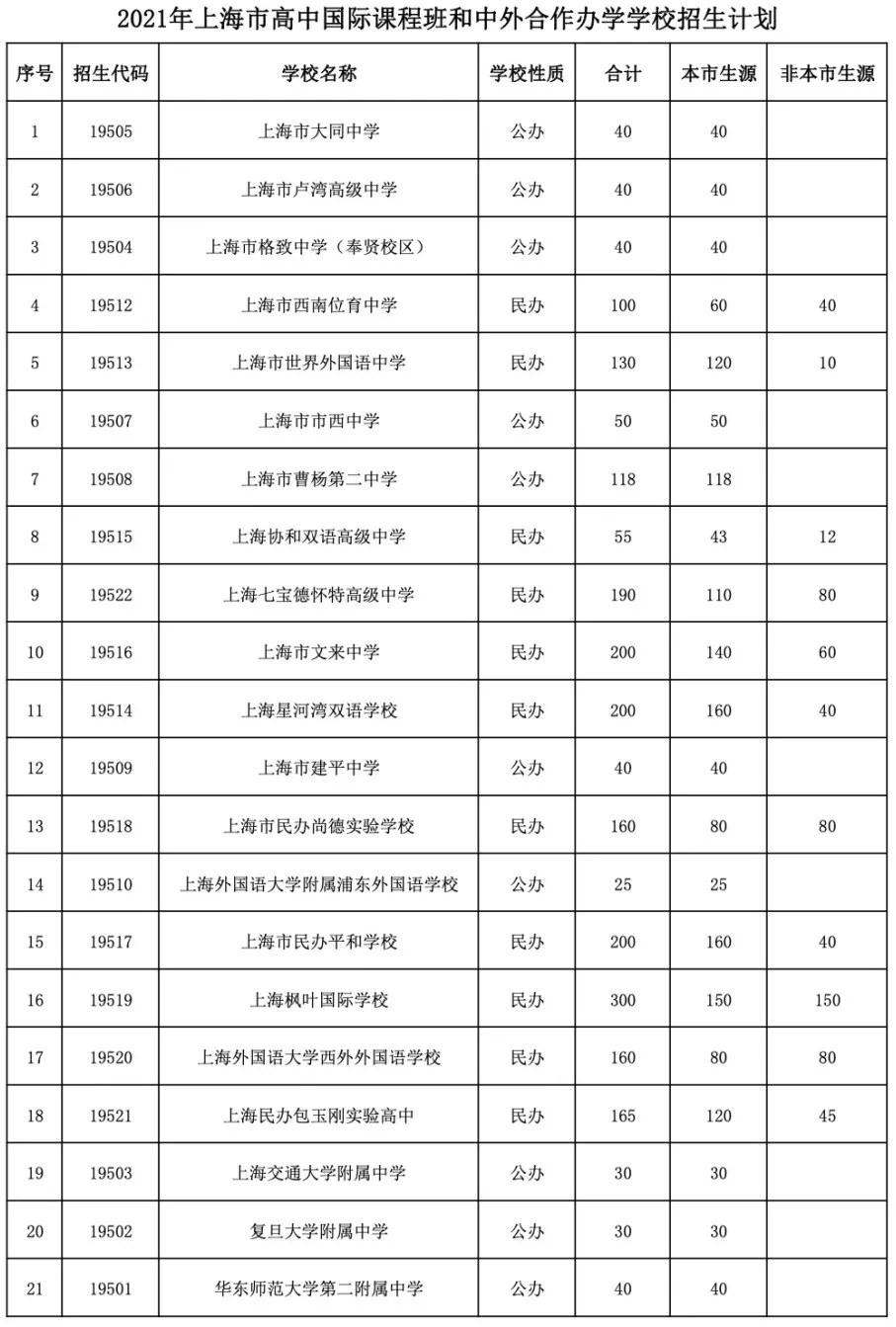 21所!2021年上海市高中国际课程班和中外合作办学学校招生方案公布