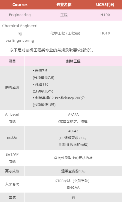 【山西剑桥国际学校名校申请解读】牛剑工程类专业备考分享！