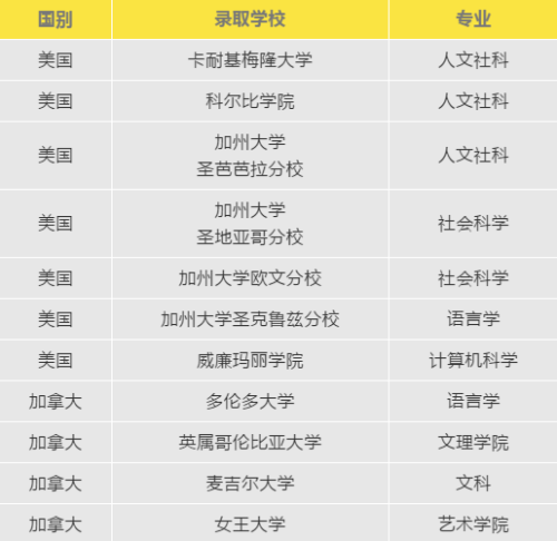 山东省泰山中学中加班同学被美国、加拿大世界顶尖名校录取！