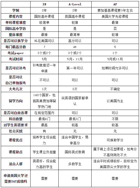 国际化学校三大课程体系IB、AP、A-level学习难度大PK