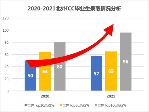2021届北京外国语大学国际课程中心录取结果究竟如何？