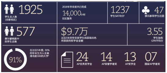 佛山诺亚舟-费尔蒙特美国高中课程项目办学有哪些优势?