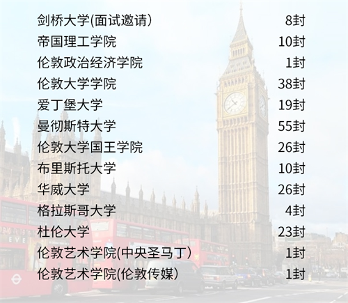 青岛孔裔国际公学至今460封offer了！