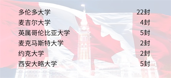 青岛孔裔国际公学至今460封offer了！