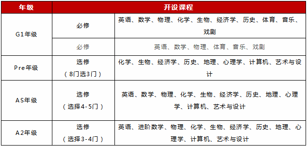 上海光华学院剑桥国际中心2021学费多少呢?