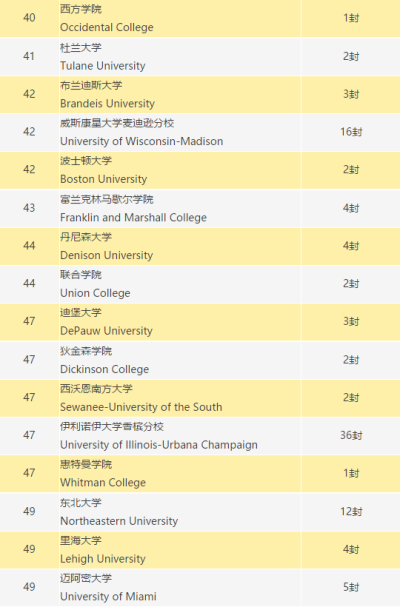 2021届新哲书院学子海外大学录取榜！
