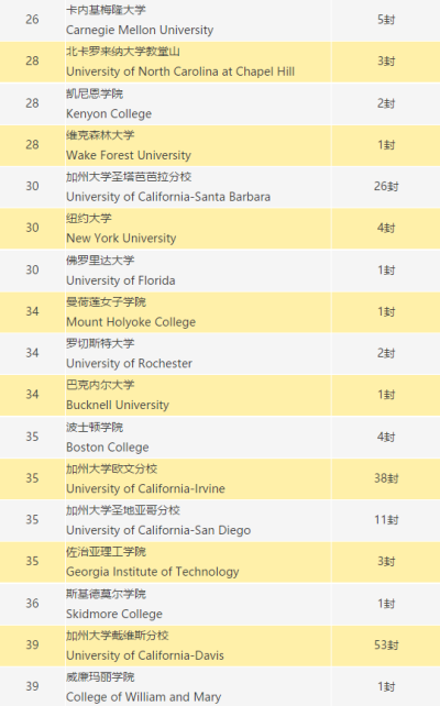 2021届新哲书院学子海外大学录取榜！