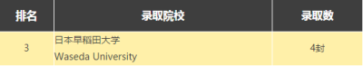 2021届新哲书院学子海外大学录取榜！