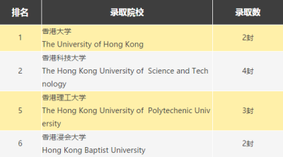 2021届新哲书院学子海外大学录取榜！