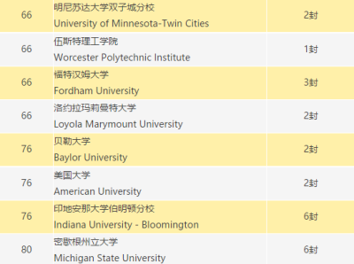 2021届新哲书院学子海外大学录取榜！