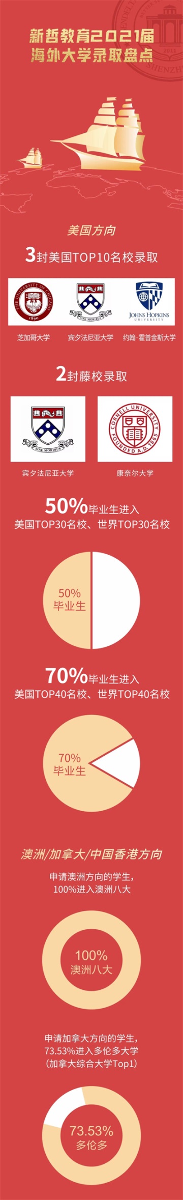 2021届新哲书院学子海外大学录取榜！