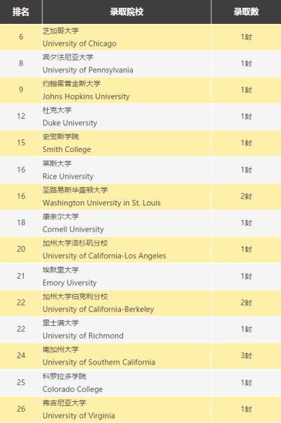 2021届新哲书院学子海外大学录取榜！