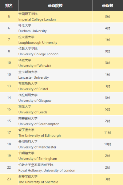 2021届新哲书院学子海外大学录取榜！