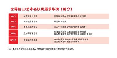 2021届新哲书院学子海外大学录取榜！