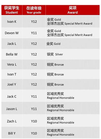 珠海德威国际高中学生再夺国际化学赛事奖项！