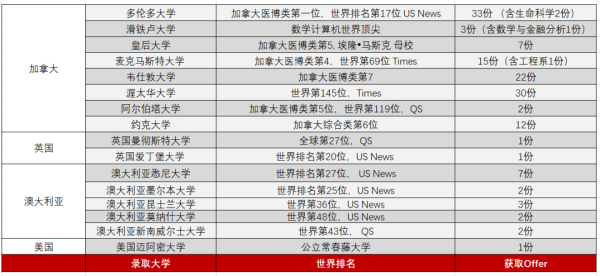 上海市燎原双语学校CIC毕业生增至41位，喜获196份大学邀请！
