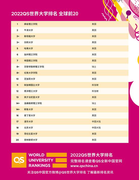 2022QS世界大学排名发布 - 清华北大跻身世界前二十