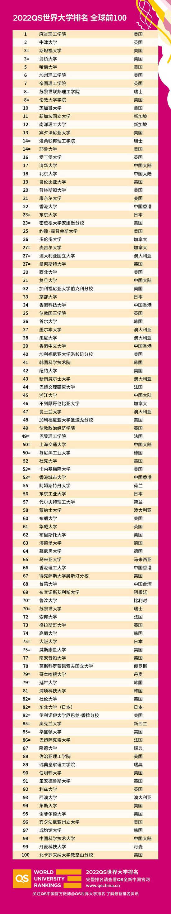 2022QS世界大学排名发布 - 清华北大跻身世界前二十