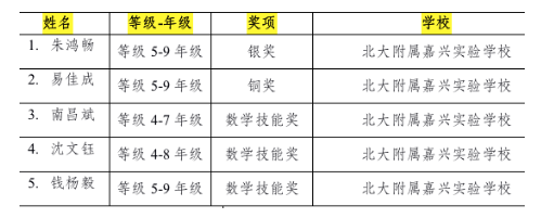 北大附属嘉兴实验学校学子2021袋鼠数学思维挑战！